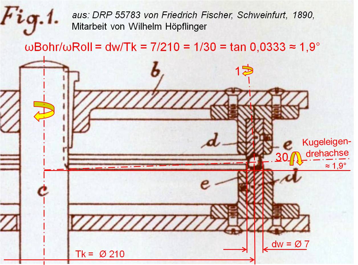專利說明書并未說明球磨機(jī)的使用方法，卻展示了機(jī)器的構(gòu)造設(shè)計(jì)。從費(fèi)舍爾專利圖1 可發(fā)現(xiàn)：每個(gè)鋼球繞著幾近水平的輥軸轉(zhuǎn)動約30次，繞著豎向孔軸轉(zhuǎn)動一次。使球形實(shí)心轉(zhuǎn)軸與水平加工面呈約1.9度傾斜，這樣確保磨床對鋼球的整個(gè)表面進(jìn)行打磨。