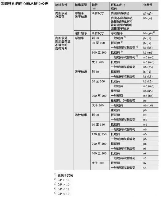 軸承與軸、軸承座的配合